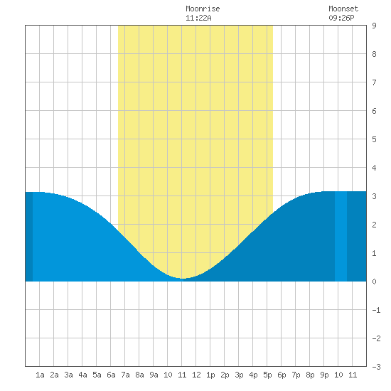 Sabine Pass tide chart for Wednesday, November 6, 2024
