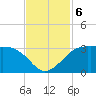 Sabine Pass tide chart for Wednesday, November 6, 2024