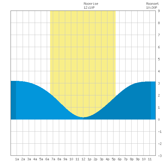Sabine Pass tide chart for Thursday, November 7, 2024