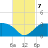 Sabine Pass tide chart for Thursday, November 7, 2024