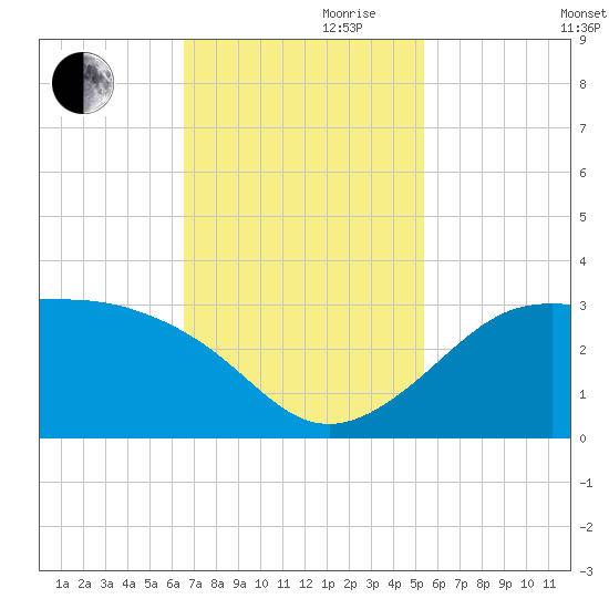 Sabine Pass tide chart for Friday, November 8, 2024