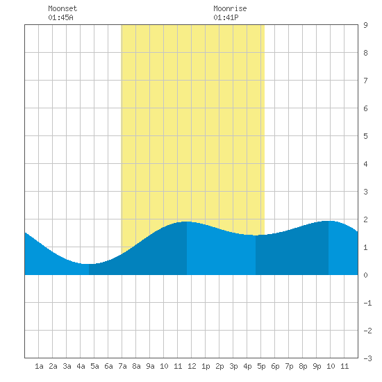 Sabine Pass tide chart for Tuesday, December 10, 2024