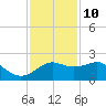 Sabine Pass tide chart for Tuesday, December 10, 2024