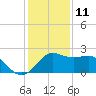 Sabine Pass tide chart for Wednesday, December 11, 2024