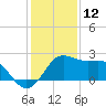 Sabine Pass tide chart for Thursday, December 12, 2024