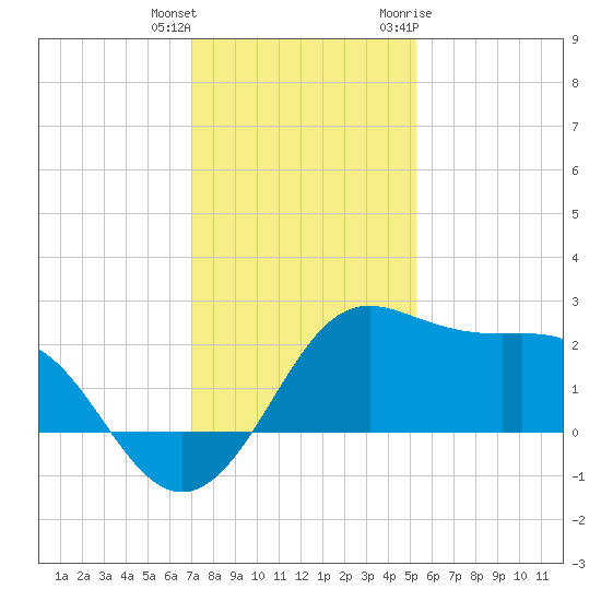 Sabine Pass tide chart for Friday, December 13, 2024