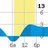 Sabine Pass tide chart for Friday, December 13, 2024