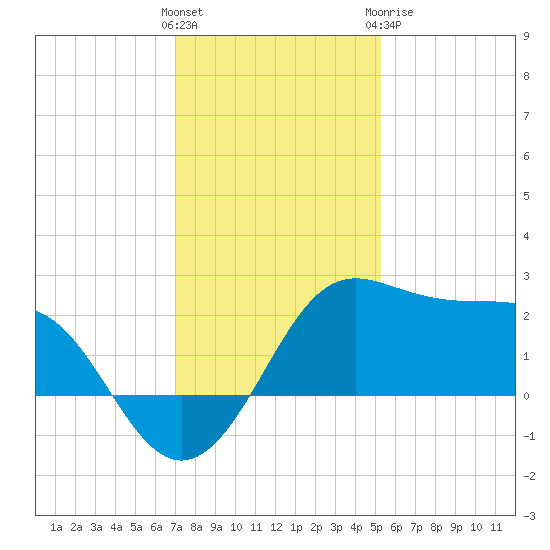 Sabine Pass tide chart for Saturday, December 14, 2024