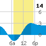 Sabine Pass tide chart for Saturday, December 14, 2024