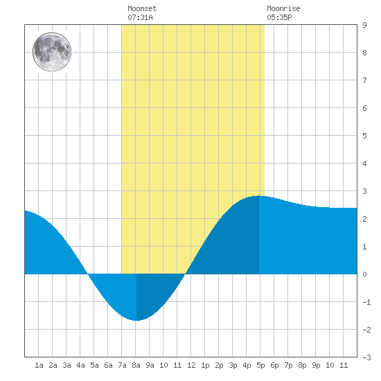 Sabine Pass tide chart for Sunday, December 15, 2024