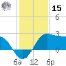 Sabine Pass tide chart for Sunday, December 15, 2024