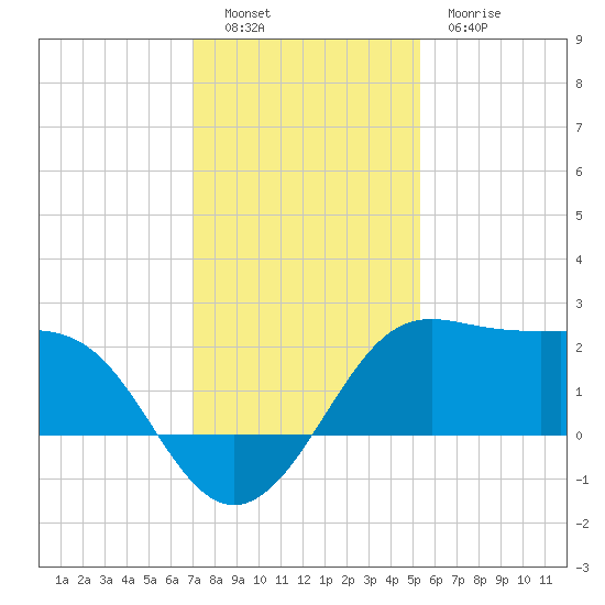 Sabine Pass tide chart for Monday, December 16, 2024