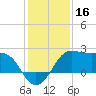Sabine Pass tide chart for Monday, December 16, 2024