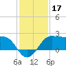 Sabine Pass tide chart for Tuesday, December 17, 2024