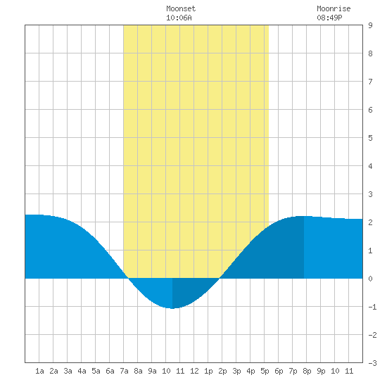 Sabine Pass tide chart for Wednesday, December 18, 2024