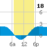Sabine Pass tide chart for Wednesday, December 18, 2024