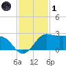 Sabine Pass tide chart for Sunday, December 1, 2024