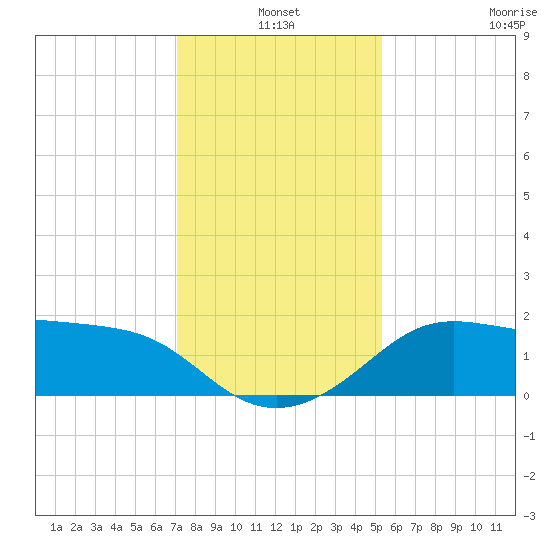 Sabine Pass tide chart for Friday, December 20, 2024