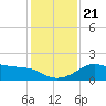 Sabine Pass tide chart for Saturday, December 21, 2024