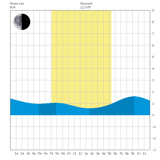 Sabine Pass tide chart for Sunday, December 22, 2024