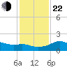 Sabine Pass tide chart for Sunday, December 22, 2024