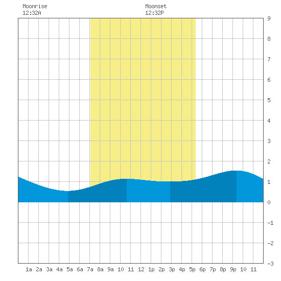 Sabine Pass tide chart for Monday, December 23, 2024