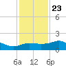 Sabine Pass tide chart for Monday, December 23, 2024