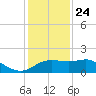 Sabine Pass tide chart for Tuesday, December 24, 2024
