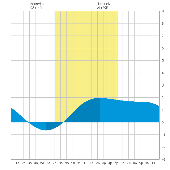 Sabine Pass tide chart for Thursday, December 26, 2024