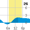 Sabine Pass tide chart for Thursday, December 26, 2024