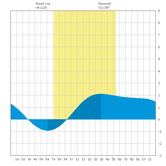 Sabine Pass tide chart for Friday, December 27, 2024