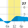 Sabine Pass tide chart for Friday, December 27, 2024