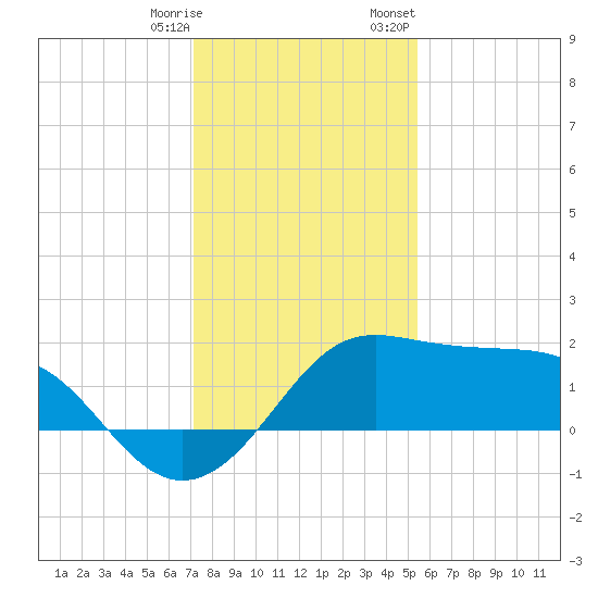 Sabine Pass tide chart for Saturday, December 28, 2024