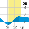 Sabine Pass tide chart for Saturday, December 28, 2024