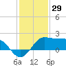 Sabine Pass tide chart for Sunday, December 29, 2024