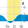 Sabine Pass tide chart for Monday, December 2, 2024