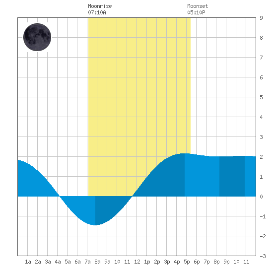 Sabine Pass tide chart for Monday, December 30, 2024