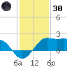 Sabine Pass tide chart for Monday, December 30, 2024