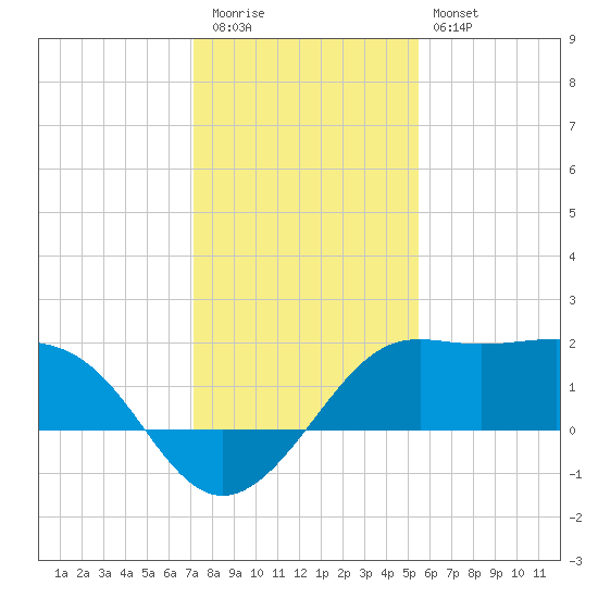 Sabine Pass tide chart for Tuesday, December 31, 2024