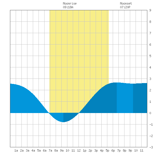 Sabine Pass tide chart for Tuesday, December 3, 2024