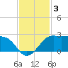 Sabine Pass tide chart for Tuesday, December 3, 2024