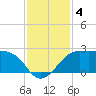 Sabine Pass tide chart for Wednesday, December 4, 2024