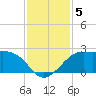 Sabine Pass tide chart for Thursday, December 5, 2024