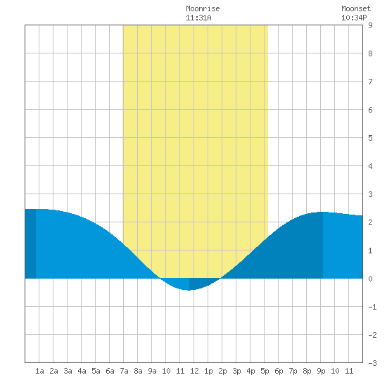 Sabine Pass tide chart for Friday, December 6, 2024