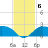 Sabine Pass tide chart for Friday, December 6, 2024