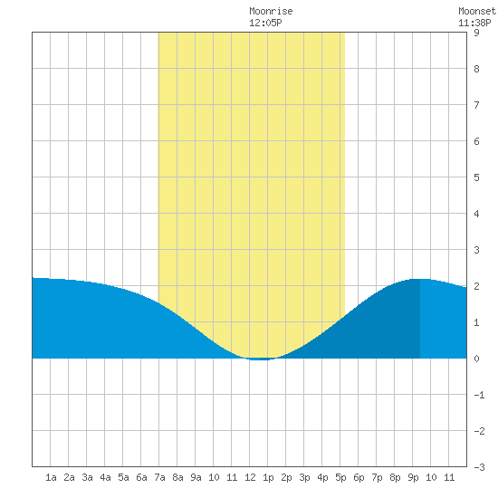 Sabine Pass tide chart for Saturday, December 7, 2024