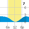 Sabine Pass tide chart for Saturday, December 7, 2024