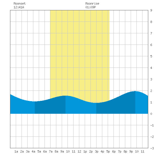 Sabine Pass tide chart for Monday, December 9, 2024