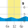 Sabine Pass tide chart for Monday, December 9, 2024
