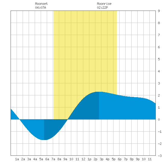 Sabine Pass tide chart for Friday, January 10, 2025